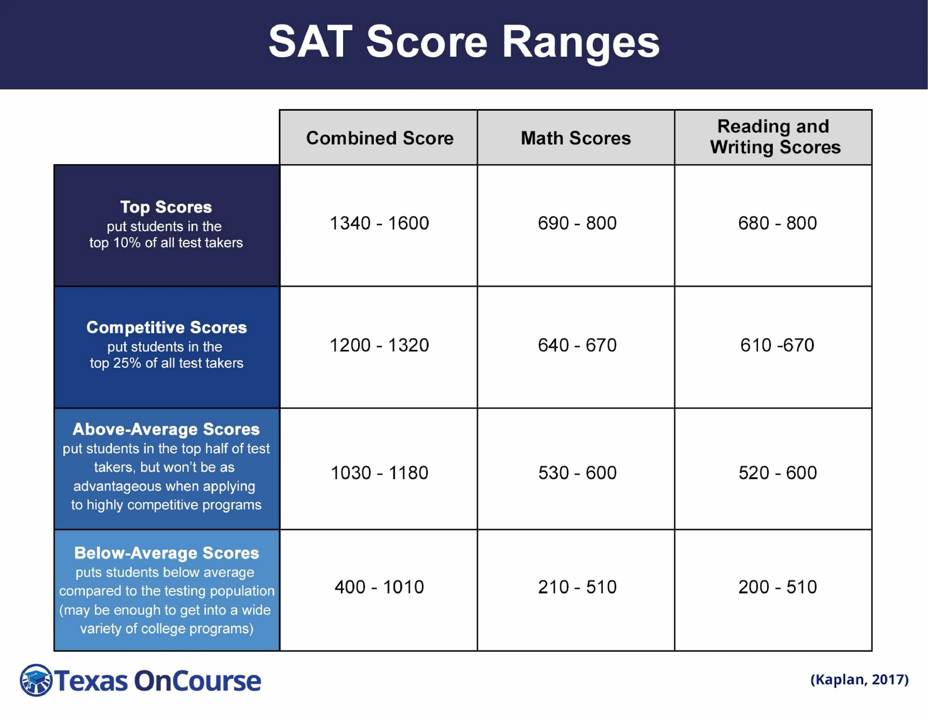 Sat score. Sat баллы. Sat Результаты. Sat (экзамен).