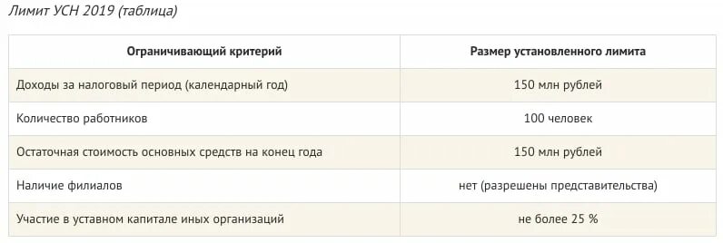 Ограничения усн 2025. Лимит усн для ип в 2025 году. лимиты доходов по усн по годам таблица. ограничения по усн. предел по выручке на усн.