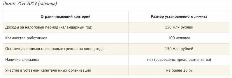 Усн основные средства 2024 год. Лимит УСН для ИП В 2023 году. Лимиты доходов по УСН по годам таблица. Ограничения по УСН. Предел по выручке на УСН.