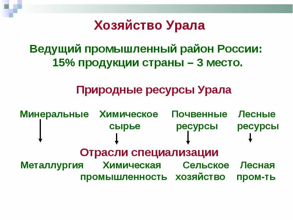 Хозяйство отрасли специализации Урала. Хозяйство Урала 9 класс география. Хозяйство Урала Урала 9 класс. Сельское хозяйство Урала 9 класс география. Природные районы урала таблица