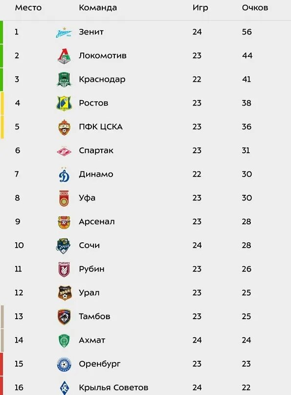 Россия футбол сколько раз становилась чемпионом. Чемпионы РФ по футболу по годам. Чемпионы РПЛ. Чемпионы России по футболу с 2000 года. РПЛ чемпионы России по годам.