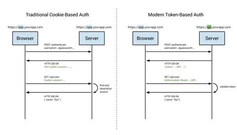 Auth path