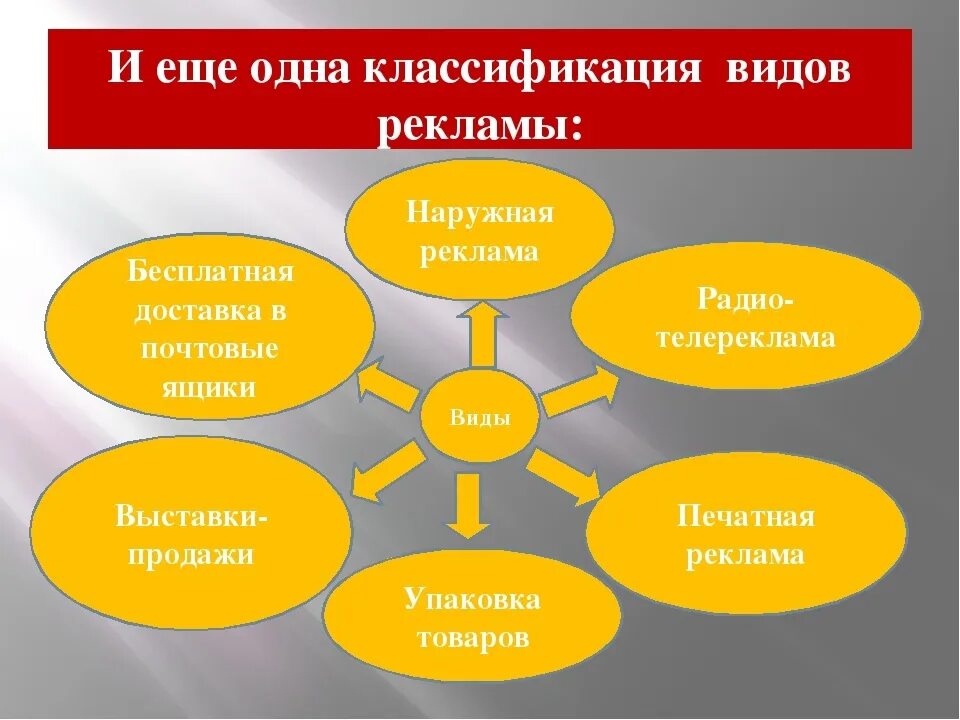 Индивидуальный проект 10 класс обществознание темы. Виды рекламы. Виды рекламы Обществознание. Виды рекламы Обществознание 7. Реклама виды рекламы Обществознание.