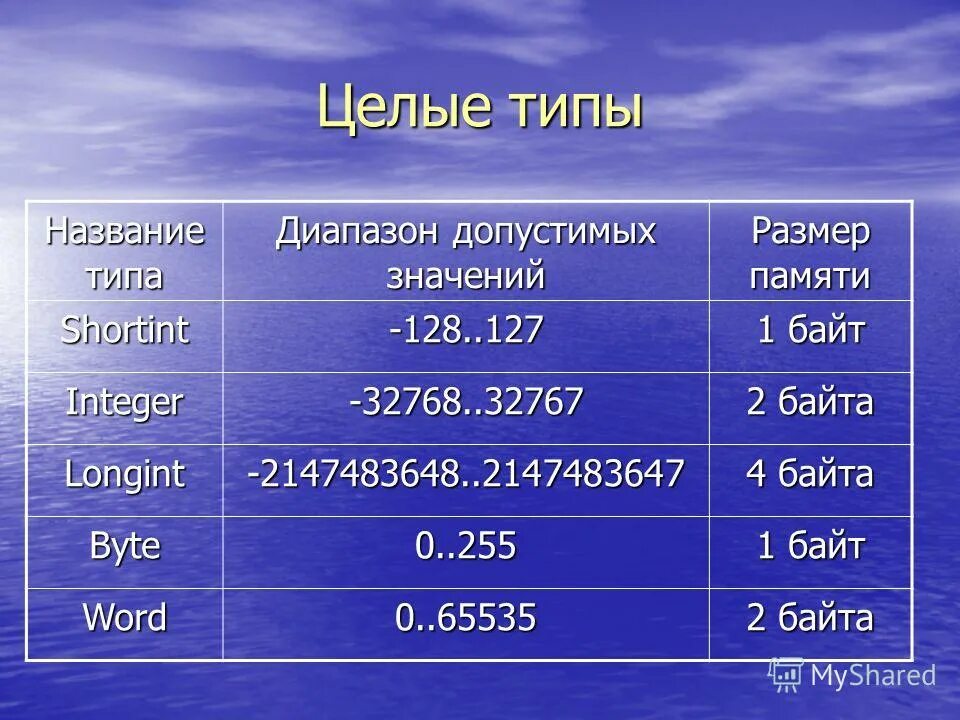 1 слово в байтах. Longint диапазон. Longint в Паскале. Допустимый диапазон для типа byte. Longint размер байта.