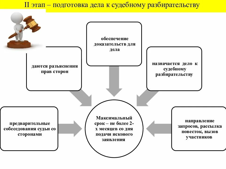 Стадии подготовки дела к судебному разбирательству. Этапы подготовки гражданского дела. Этапы подготовки дела к судебному разбирательству. Подготовка дела к судебному заседанию. Подготовка дела в арбитражном процессе