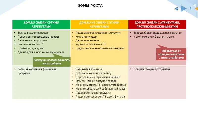 Зоны развития ведущего. Зоны развития ведущего