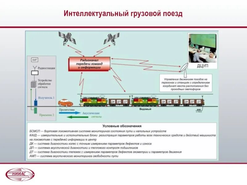 Модель движения поезда. Организация связи на ЖД транспорте. Интеллектуальный ЖД транспорт. Системы автоматизации для обеспечения безопасности движения поездов. Интеллектуальные железнодорожные системы.