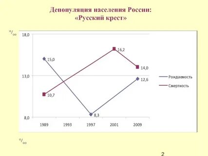 Депопуляция это