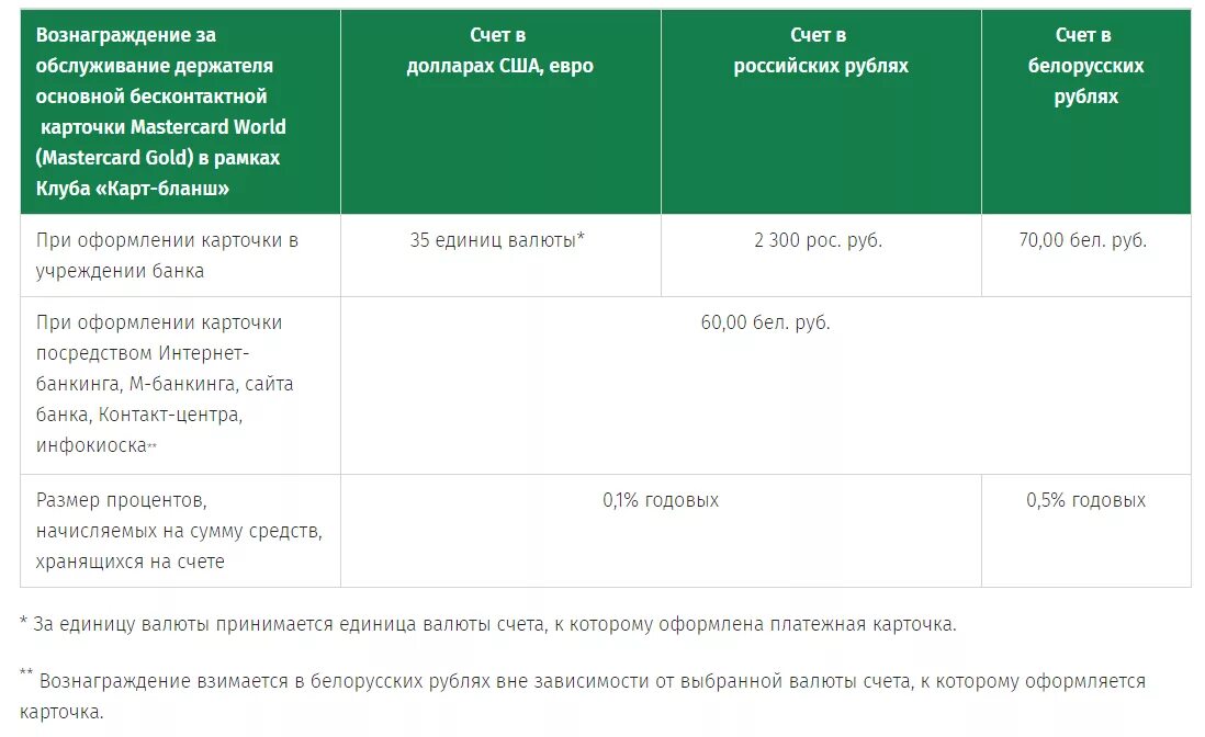 Курс белорусского рубля в беларусбанке. Карт Бланш карточка Беларусбанка. Карт Бланш Беларусбанк список магазинов. Карточка Беларусбанк с обрвтной стороны. Карта Беларусбанка виза Классик.