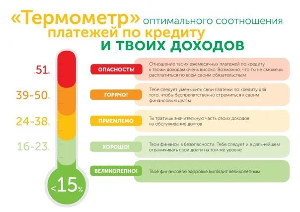 Термометр соотношения ежемесячных платежей по кредитам и займам. Советы для выбора кредита. Термометр соотношения ежемесячных платежей. Кредит финансовая грамотность.