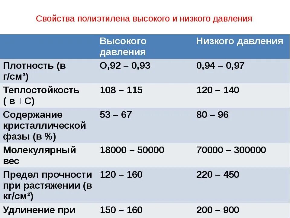 Плотность 240. Плотность полиэтилена высокого давления кг/м3. плотность полиэтилена низкого давления кг/м3. удельный вес полиэтилена высокого давления. плотность полиэтиленовой пленки кг/м3.