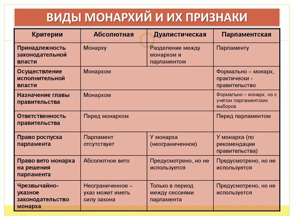 Монархия отличия. Виды монархии. Виды монархии таблица. Виды монархий и их признаки. Типы абсолютной монархии.