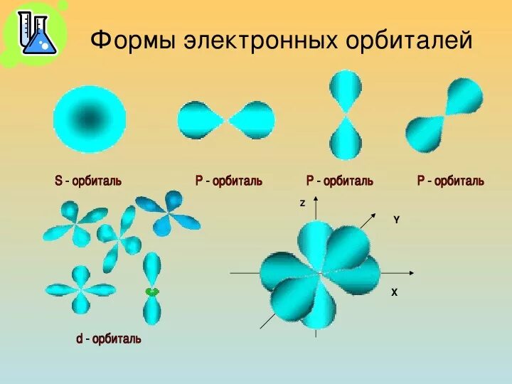 Электронные облака атомов. Формы орбиталей s p d f. Атомные орбитали s p d f. Вид f орбитали. Атомная орбиталь это в химии.