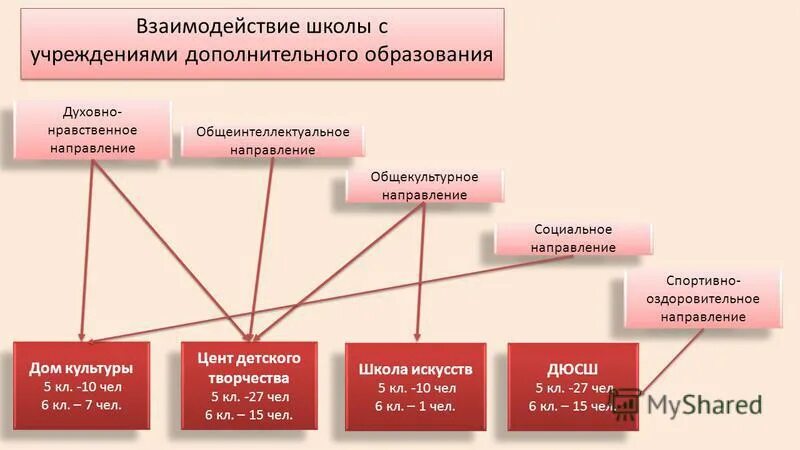 Взаимодействие в доп. Сетевое взаимодействие школы и дополнительного образования. Удо учреждение дополнительного образования. Модели сетевого взаимодействия в образовании. Международное сотрудничество в школе госвеб.