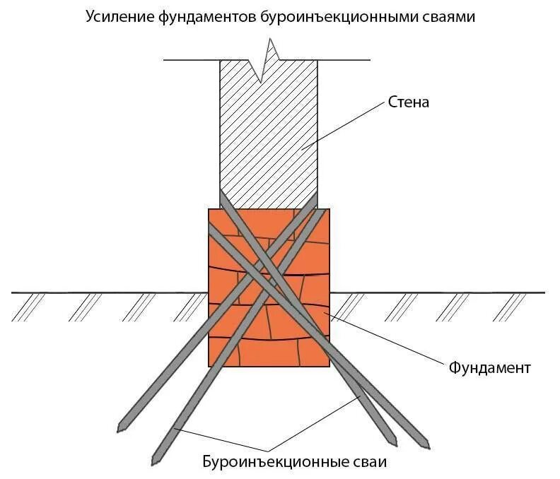 Усиление фундаментов зданий. Метод усиления ленточного фундамента. схема усиления фундаментов буроинъекционными сваями. методики усиления ленточного фундамента. укрепление ленточного фундамента шпунтом.