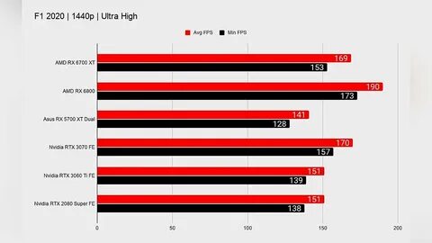 Rx 6700 vs 3060 ti