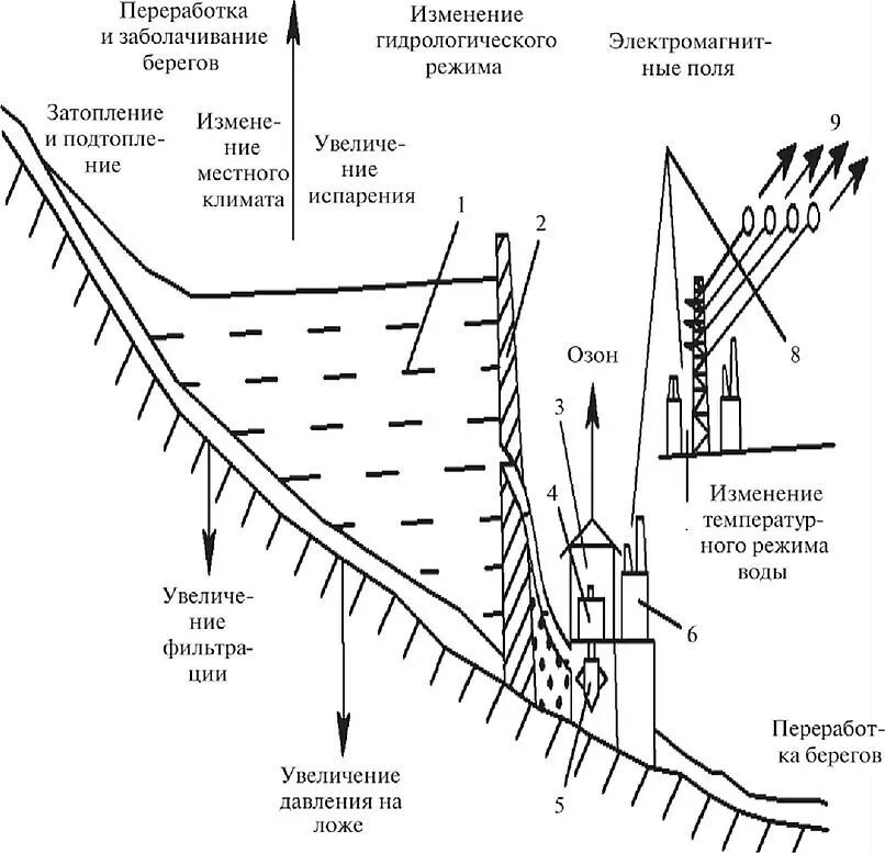 Переработка берегов. Влияние ГЭС на окружающую среду. Влияние гидроэнергетики на окружающую среду. Влияние ГЭС на окружающую среду схема. Гидравлические электростанции влияние на окружающую среду.