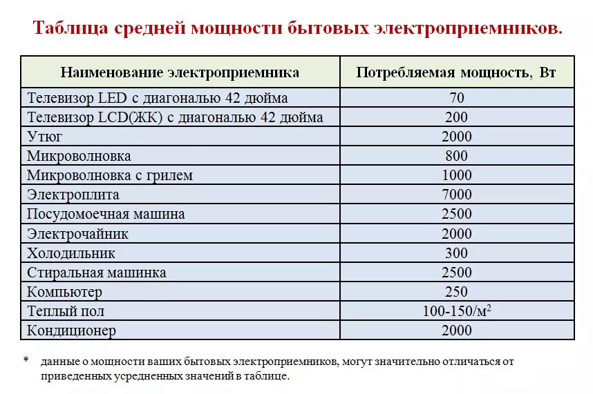 Телевизор квт ч. Потребление электроэнергии бытовыми приборами таблица КВТ. Таблица потребления электроэнергии бытовыми приборами для расчета. Мощность потребления энергии телевизора. Мощность электрических приборов в квартире в КВТ таблица.