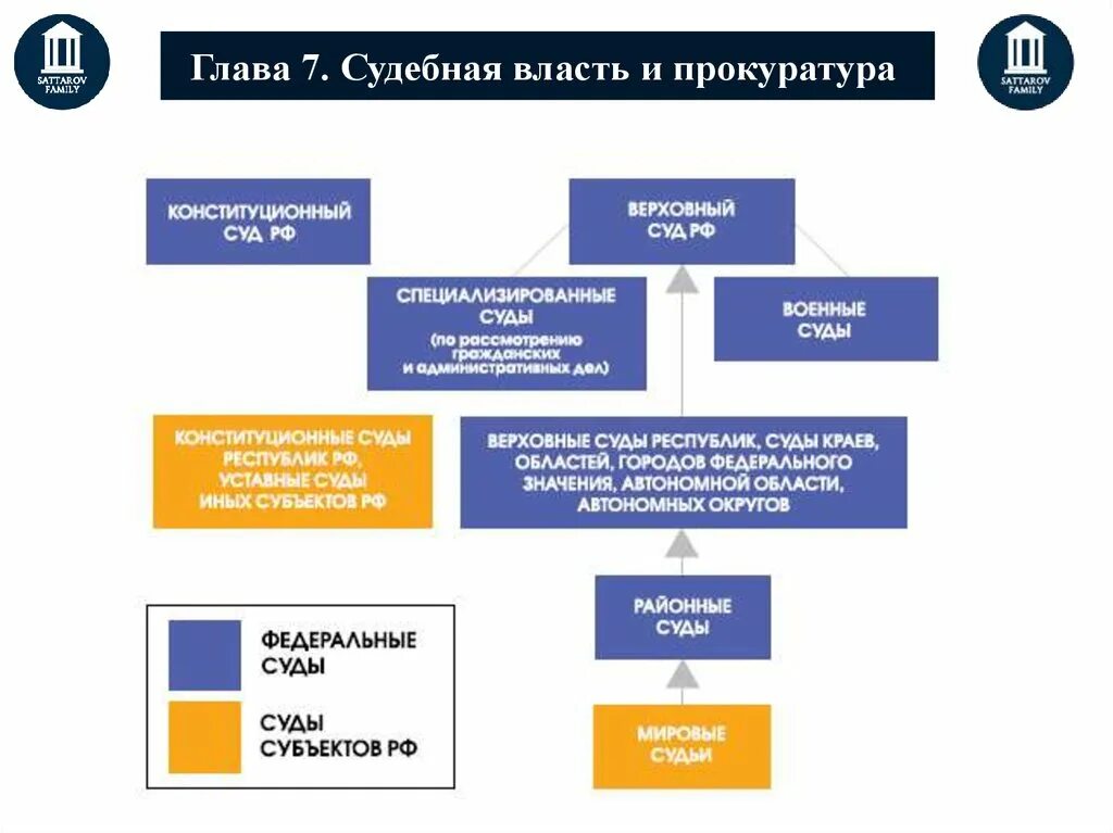 Суды осуществляют на основе. Структура судебной системы РФ 2022 схема. Судебная власть и прокуратура в РФ. Судебная система РФ Конституция схема. Конституция РФ глава 7 судебная власть и прокуратура.