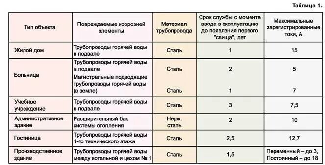 Снип коррозия. Нормативный срок службы трубопроводов водоснабжения таблица. Скорость коррозии трубопроводов. Срок службы трубопроводов. Срок эксплуатации стальных водопроводных труб.