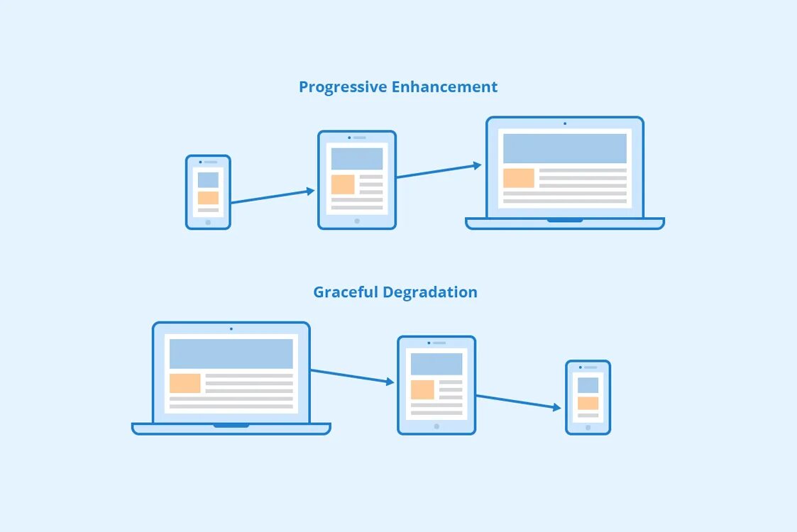 Sites include 1. Enhancement в тестировании. Progressive Enhancement. Progressive web application schema. Progressive web app diagram.