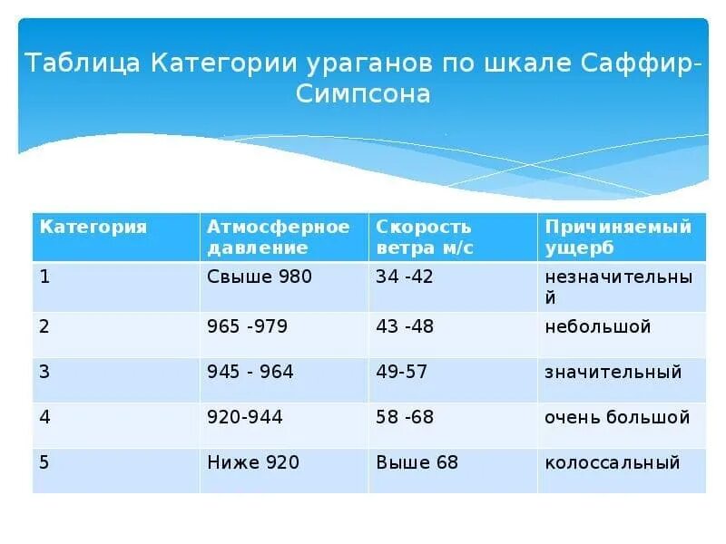 Таблица ураганов. Шкала ураганов Саффира - Симпсона. Классификация ураганов. Шкала измерения урагана.