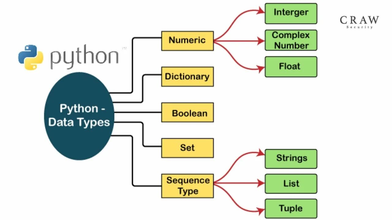 Set dict. Типы данных Пайтон. Основные типы данных в питоне. Типы данных Python. ТПИ данных питон.