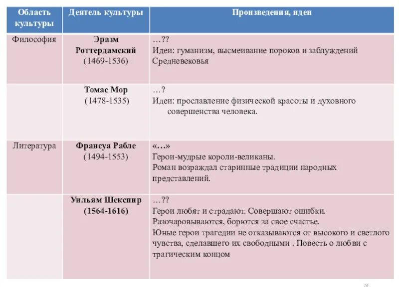 Великие гуманисты Европы таблица история 7 класс. Таблица по истории 7 класс Великие гуманисты. §7, Таблица "Великие гуманисты Европы". Таблица по истории 7 класс Великие гуманисты Европы. Таблица мир художественной возрождения