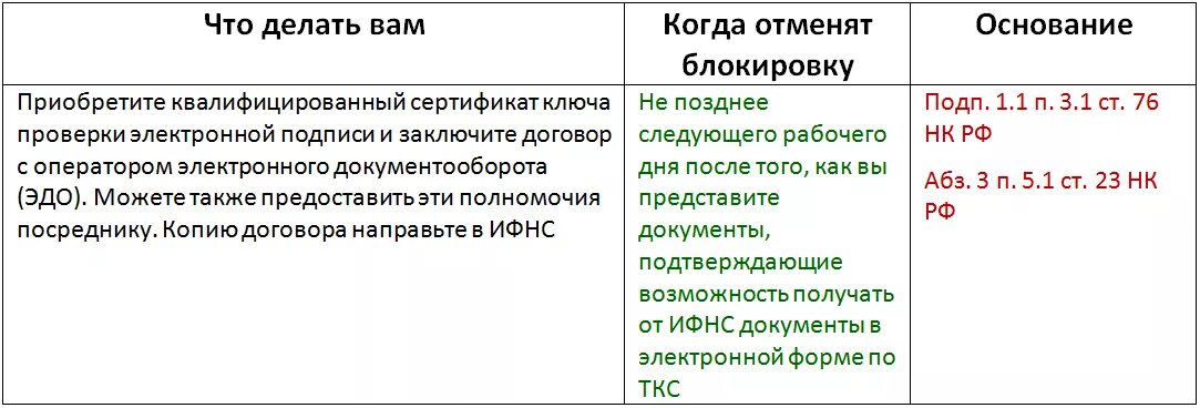 Разблокировать счет по фз. Счет заблокирован. Заблокировали расчетный счет налоговая что делать. Блокировка счета по 115 ФЗ. Разблокировка счета этапы.