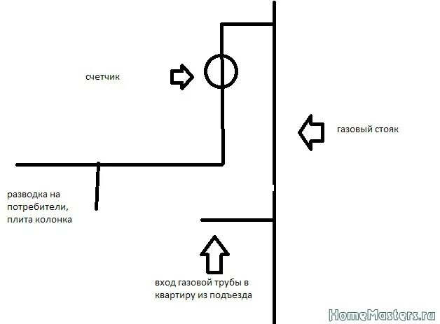 Невентилируемый стояк. Разводка газовой трубы в квартире.