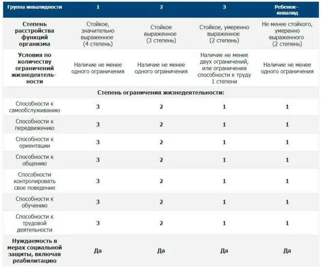 1 инвалидная группа