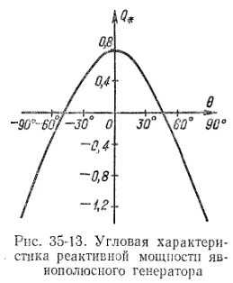 Угловая характеристика синхронного