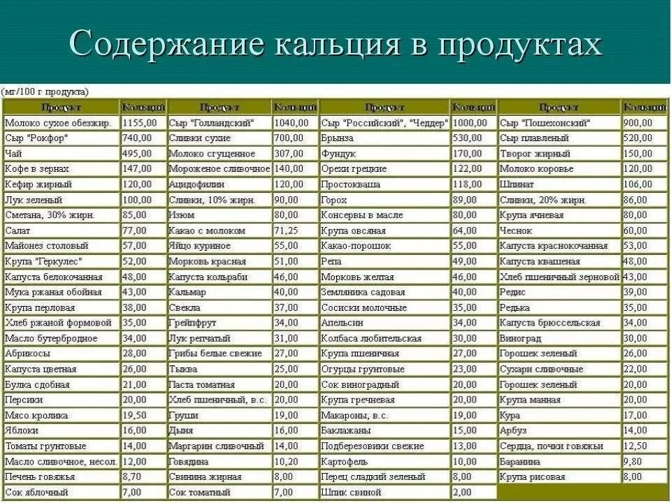 Которых содержится необходимые данные. Количество кальция в продуктах питания таблица. Содержание кальция в продуктах таблица. Кальций в молочных продуктах таблица. Продукты по содержанию кальция таблица.