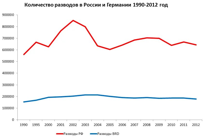 Сколько разводов в россии в 2023