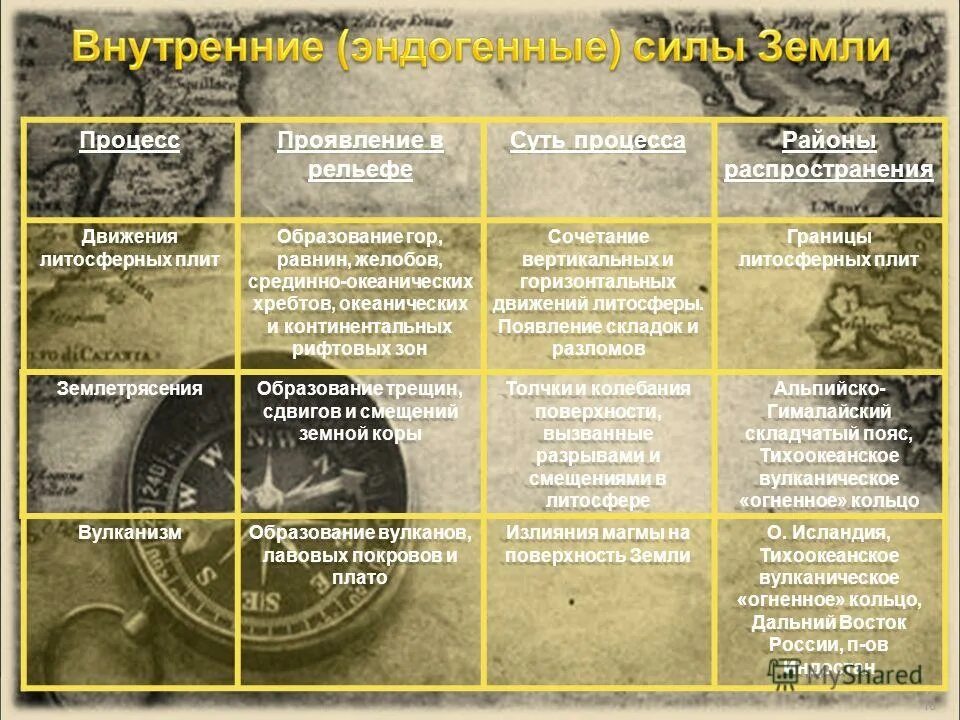 Внутренние процессы земли приводят к 5. Внутренние процессы в географии. Внутренние эндогенные силы земли. Воздействие внешних процессов на рельеф таблица. Внешние процессы земли.