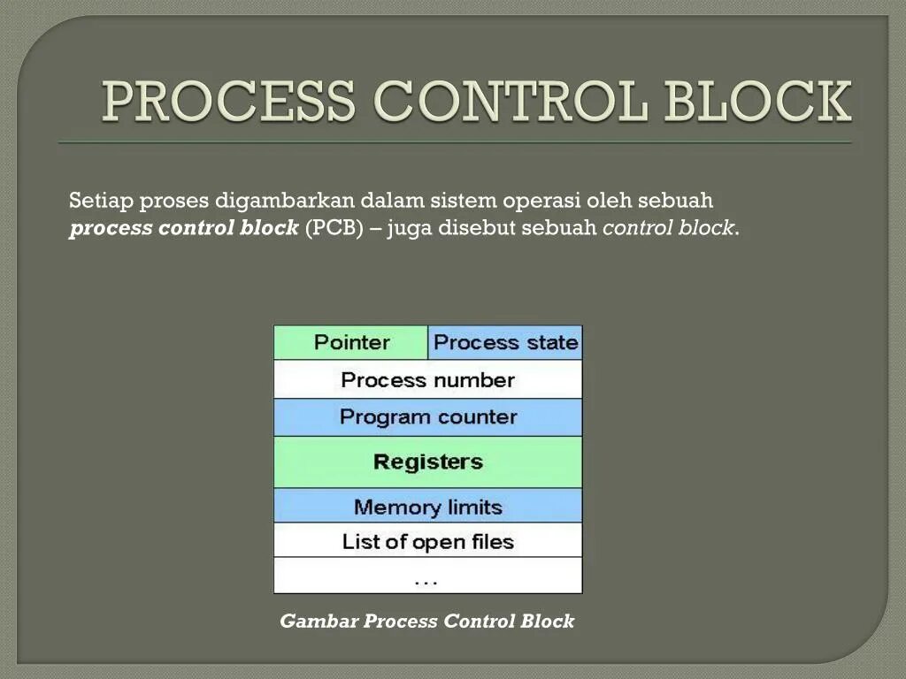 Control and procedures. Process control block.