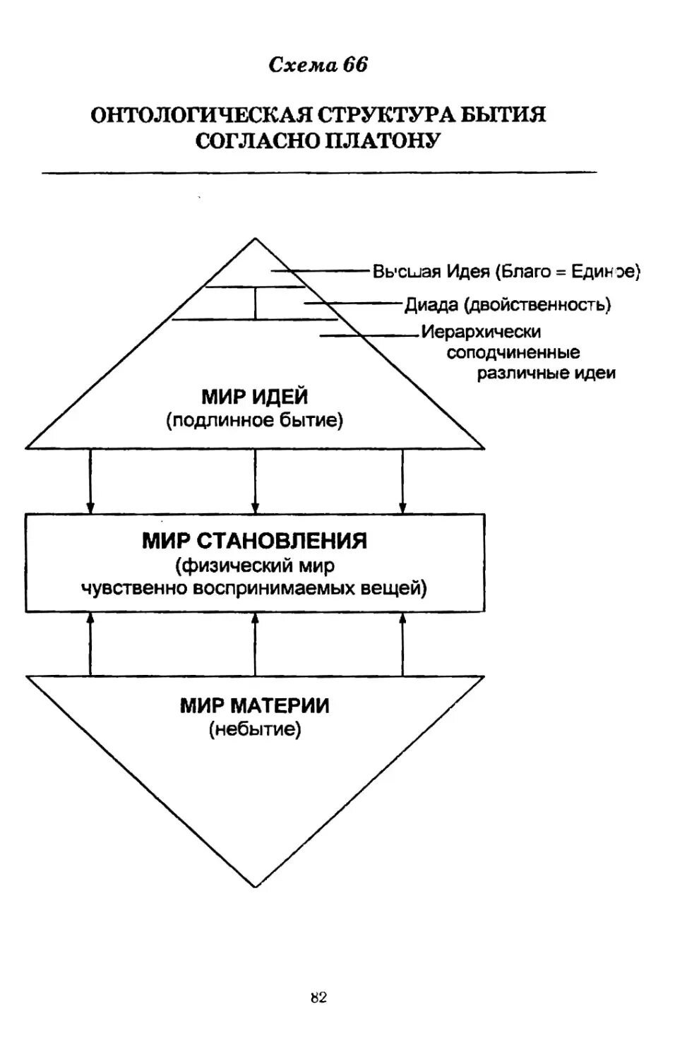 Мир идей платона схема. Пирамида идей платона. Философия платона схема. Иерархия идей платона. Теория идей платона.