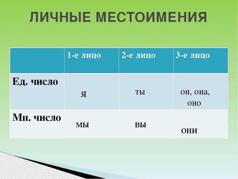 Фото МЕСТОИМЕНИЕ ЕД ЧИСЛА