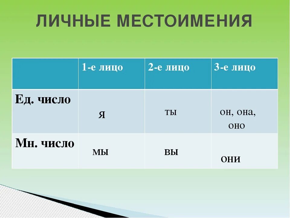 Оно какое лицо и число. Личные местоимения. Личные местоимения лица. Личные местоимения в русском языке 3 класс. Местоимение 3 класс.