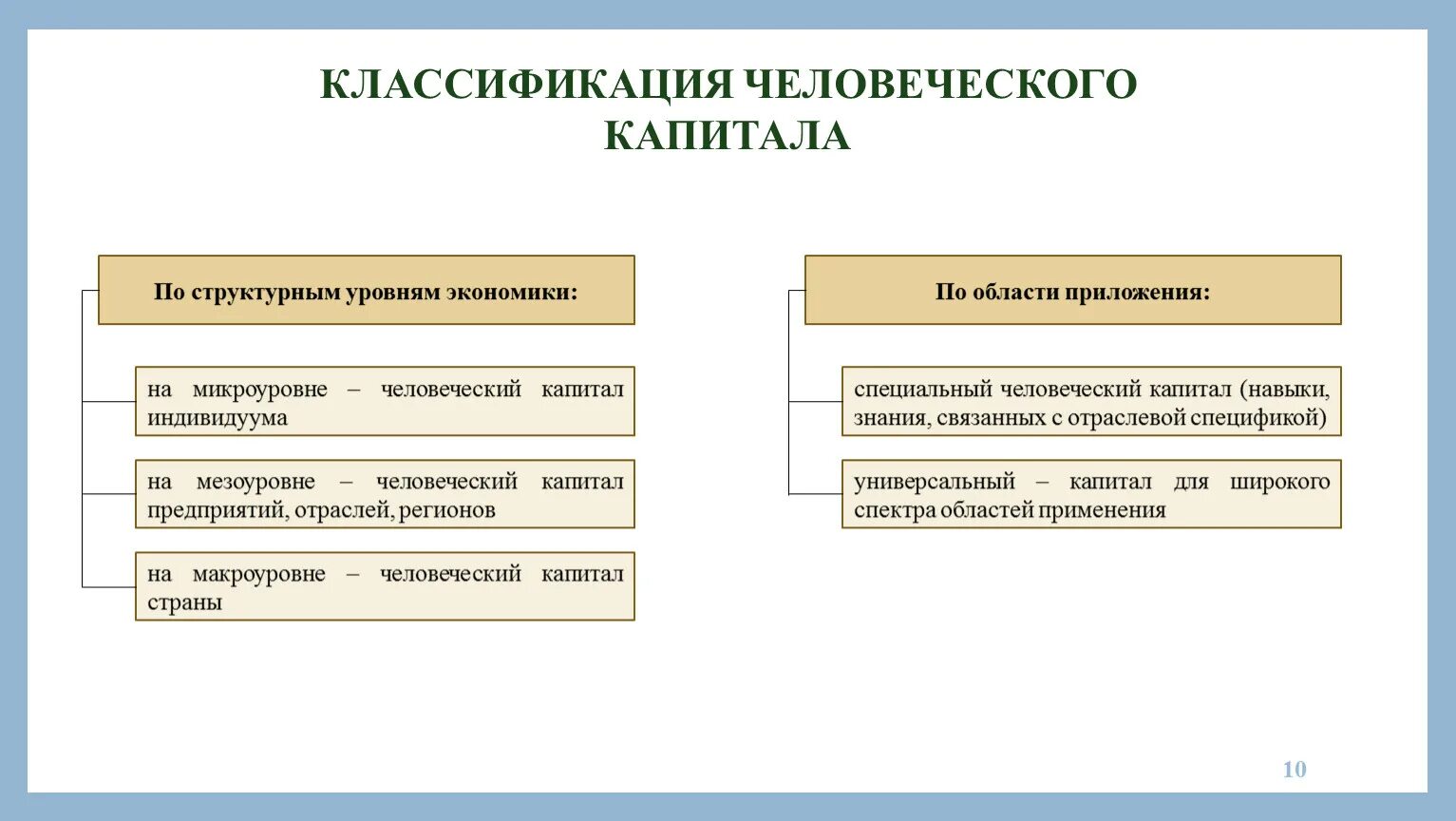 Человеческий капитал в современной экономике. Классификация человеческого капитала. Характеристики человеческого капитала. Классификация видов человеческого капитала. Структура человеческого капитала схема.