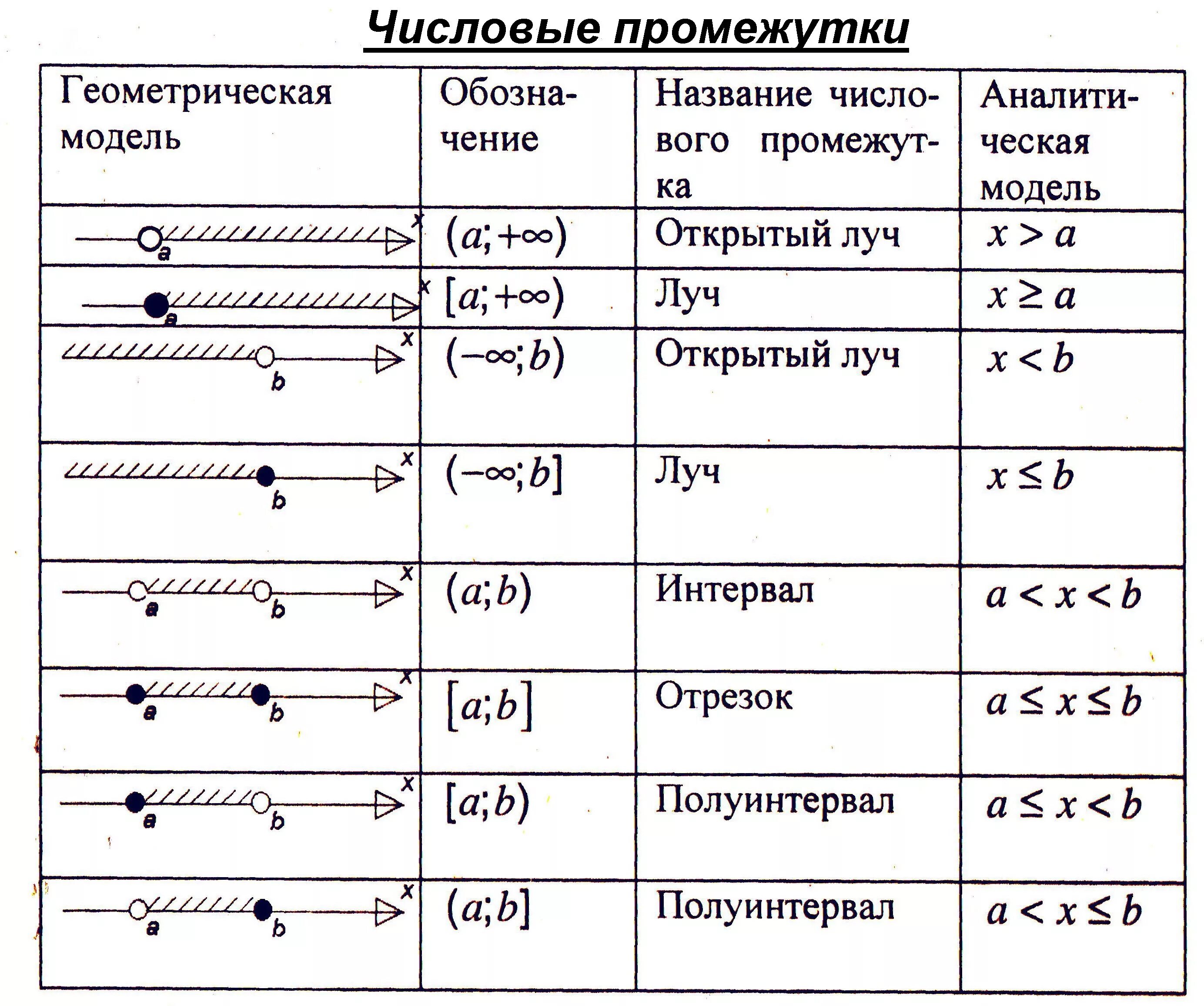 Числовые промежутки вариант 2 ответы. Числовые промежутки интервал полуинтервал отрезок. Числовые промежутки отрезок интервал полуинтервал Луч. Таблица числовое промежут. Сводная таблица числовых промежутков.