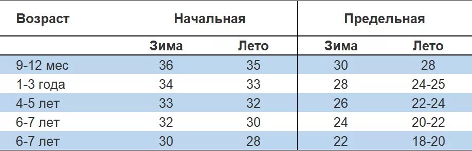 Примерная температура воды для влажных обтираний детей. Температура воды при закаливании детей до года. Укажите примерную температуру воды для влажных обтираний детей 6-7 лет. Примерная температура воды для влажных обтираний детей таблица. Какая температура воды для ребенка