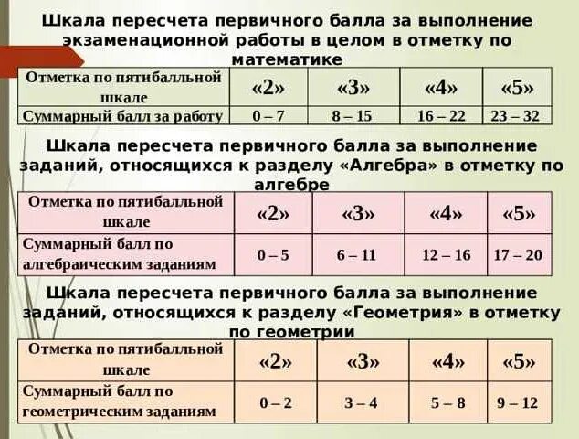 Фипи оценивание огэ по математике