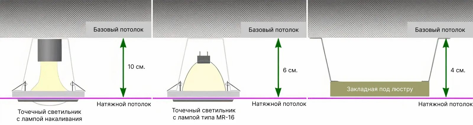 Минимальная высота монтажа натяжного потолка. На сколько сантиметров опускается натяжной потолок. Минимальный отступ от потолка для натяжного потолка. Минимальная высота натяжного потолка от потолка без светильников.