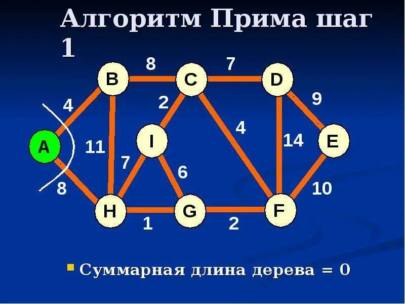 Тест по графам 7 класс. Алгоритм Прима графы. Шаги алгоритма Прима. Теория графов.