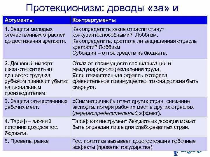 Теория пользы аргументы. Аргументы за протекционизм. Аргументы против протекционизма. Аргументы и антиаргументы. Аргументы за политику протекционизма.