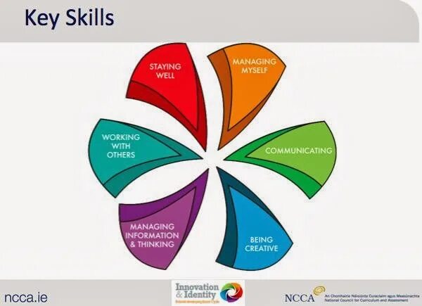 Key skills are the skills. Key skills. key skills for managers in the field of transport. key group. ncca.