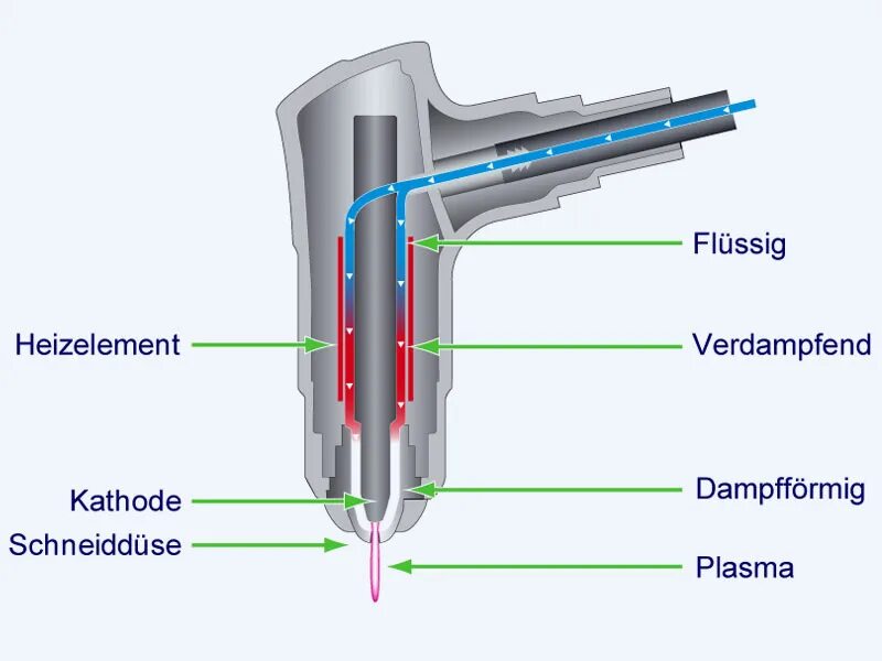 Плазмотрон для плазменной резки схема. Схема электродугового плазмотрона. Плазменная сварка устройство принцип работы. Принцип работы плазменной резки. Плазменная обработка металлов схема.