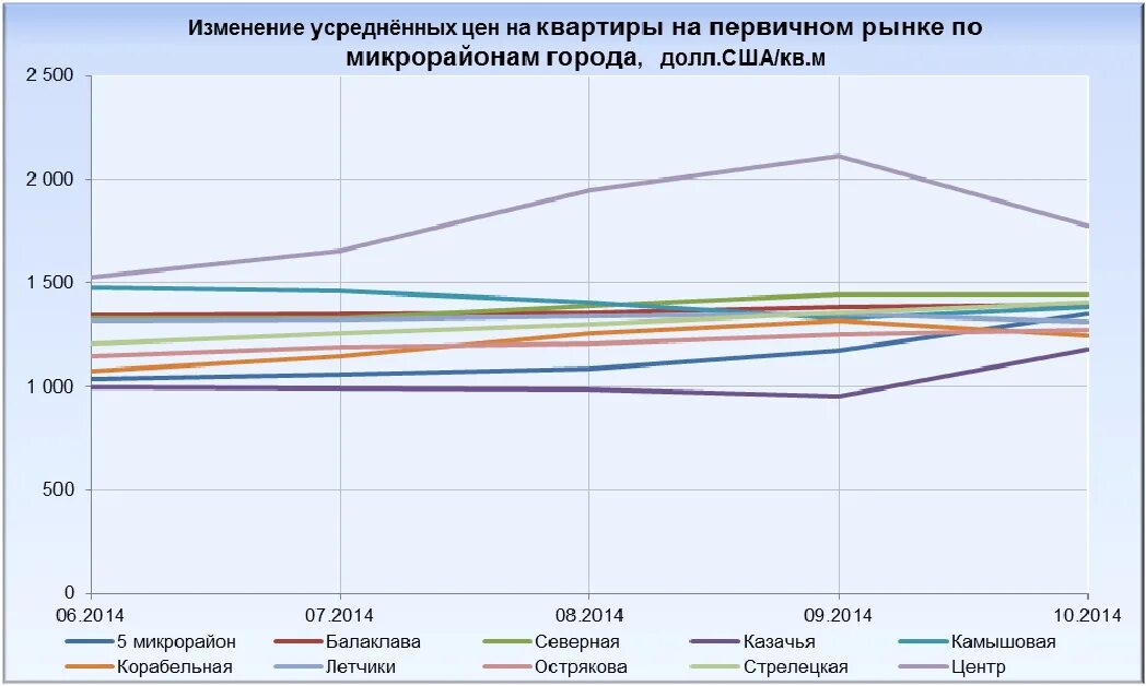 Изменения цен на квартиры. Динамика изменения цен на недвижимость в 2014-2014. Изменение стоимости жилья в Москве. Темп роста квартир.