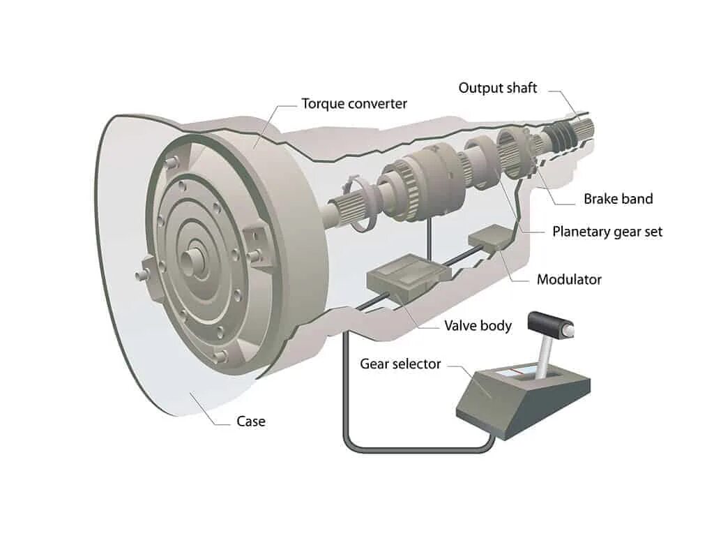 Гидротрансформатор АКПП схема. Автоматическая коробка передач схема. Гидротрансформатор АКПП чертеж. Принцип работы автоматической коробки передач схема.